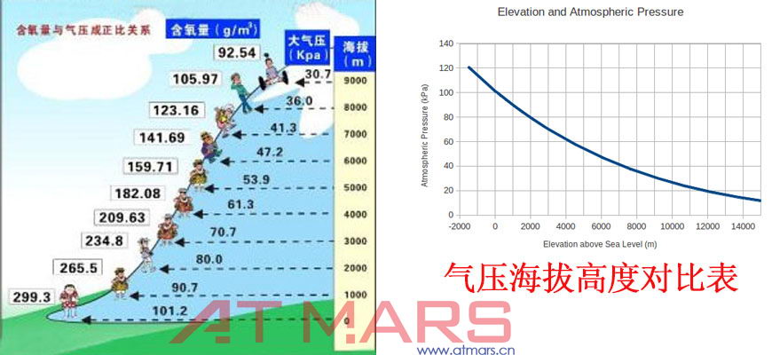 气压海拔高度对比图_星拓