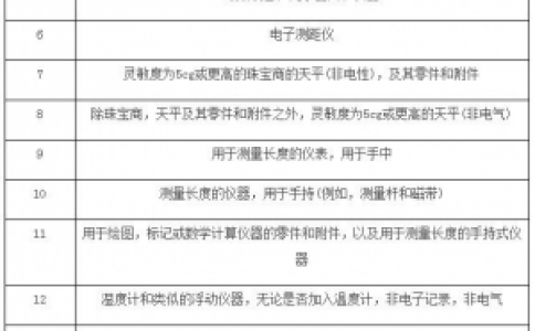 贸易战再升级 美加征2000亿关税涉及多项仪器仪表