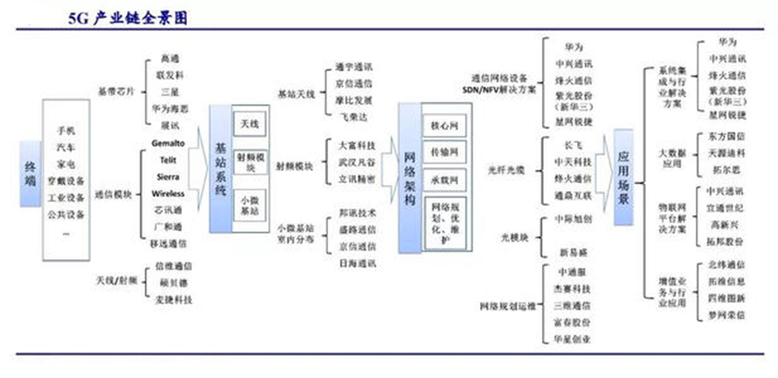 5G产业链全景图-星拓行业资讯