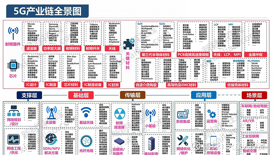 5G产业链全景图-星拓行业资讯中心