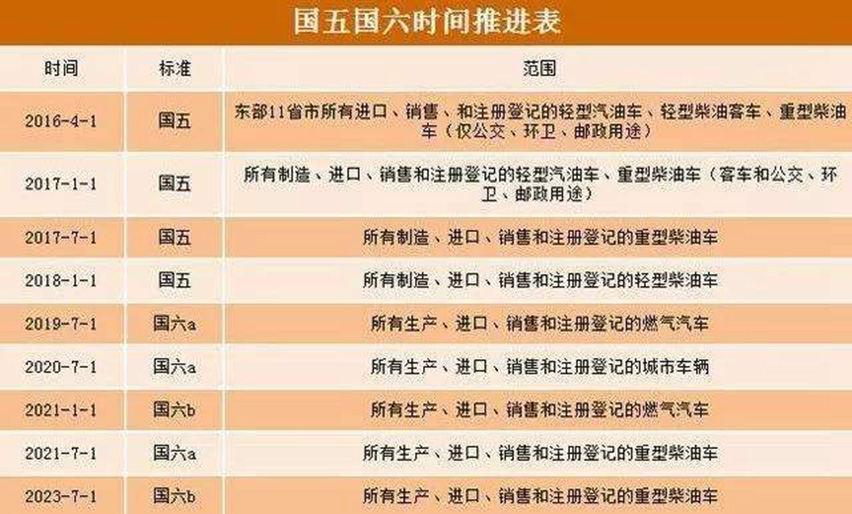 国五国六时间推进表-星拓行业资讯.jpg